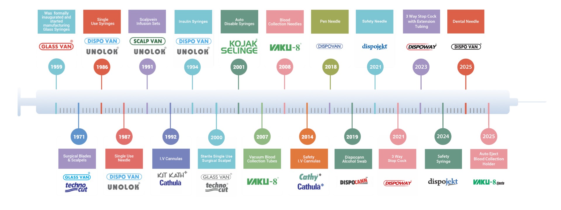 Company History & Milestones